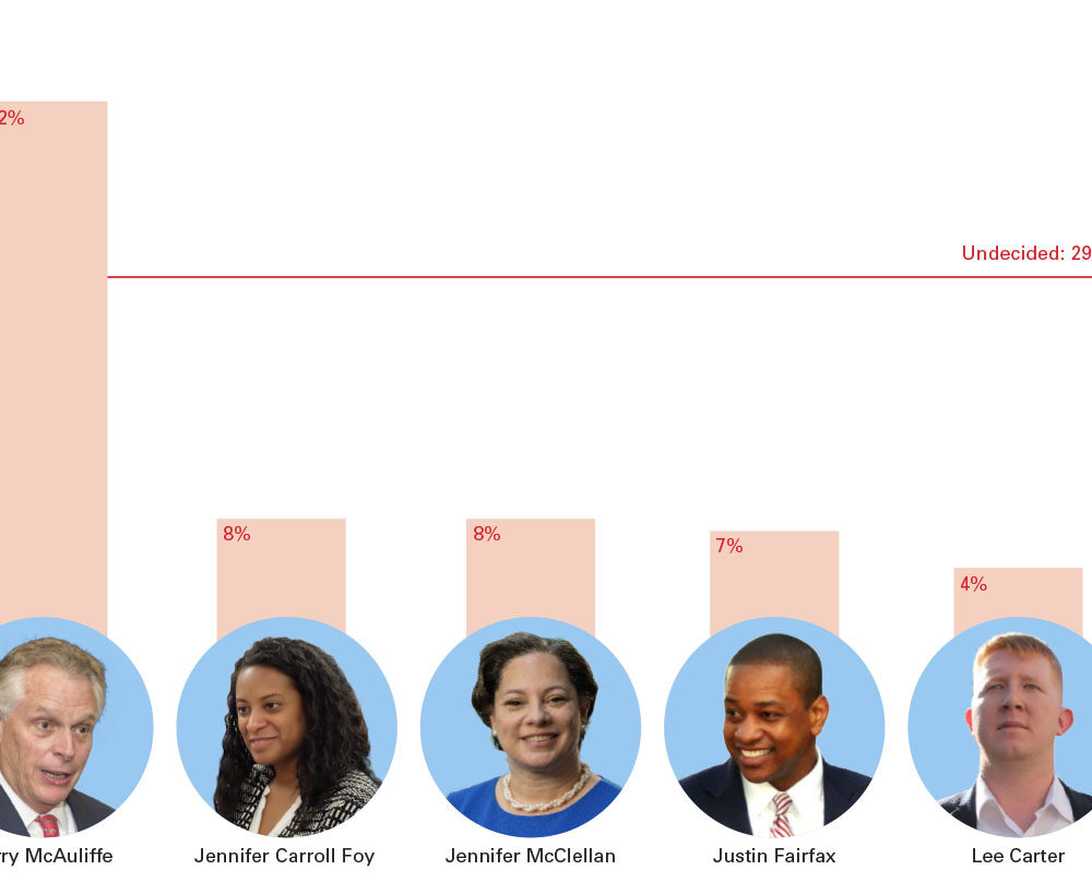 Bar graph of the five Democrat candidates' polling results with small pictures of their faces on the bottom