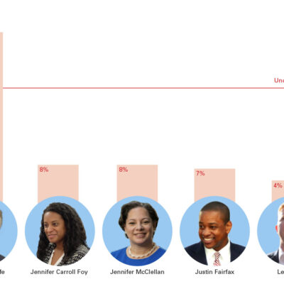 Bar graph of the five Democrat candidates' polling results with small pictures of their faces on the bottom