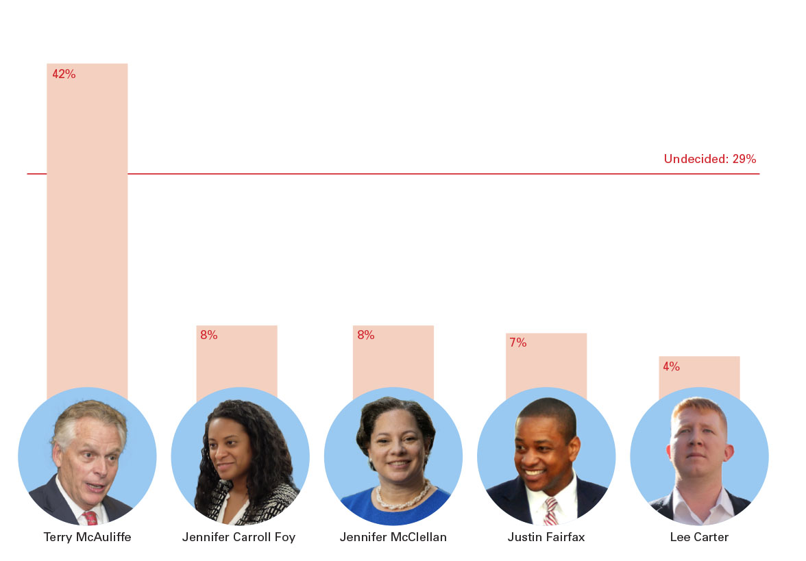 Bar graph of the five Democrat candidates' polling results with small pictures of their faces on the bottom