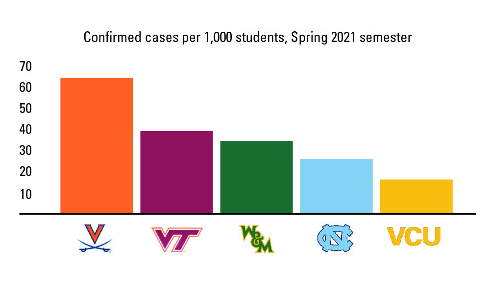 UVA’s pandemic year, by the numbers