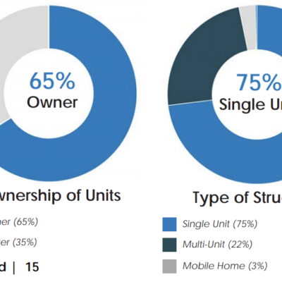 Graph of homeownership and the type of homes in our region